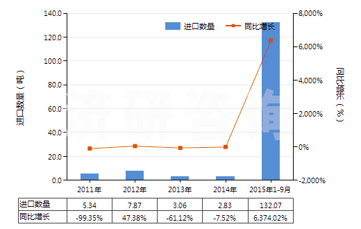 2011-2015年9月中國(guó)2-糠醛(HS29321200)進(jìn)口量及增速統(tǒng)計(jì) 2011-2015年9月中國(guó)2-糠醛(HS29321200)進(jìn)口量及增速統(tǒng)計(jì)